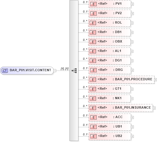 XSD Diagram of BAR_P01.VISIT.CONTENT in schema bar_p01_xsd (Health Level Seven (HL7))