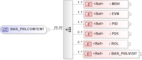 XSD Diagram of BAR_P05.CONTENT in schema bar_p05_xsd (Health Level Seven (HL7))