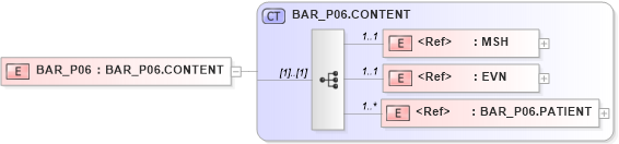 XSD Diagram of BAR_P06 in schema bar_p06_xsd (Health Level Seven (HL7))
