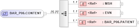 XSD Diagram of BAR_P06.CONTENT in schema bar_p06_xsd (Health Level Seven (HL7))