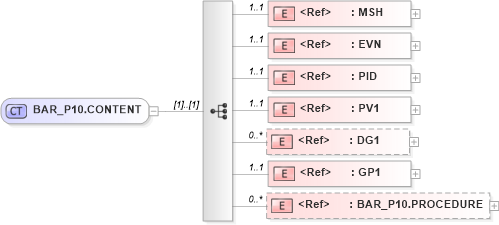 XSD Diagram of BAR_P10.CONTENT in schema bar_p10_xsd (Health Level Seven (HL7))