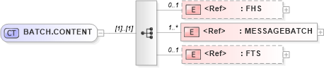 XSD Diagram of BATCH.CONTENT in schema batch_xsd (Health Level Seven (HL7))