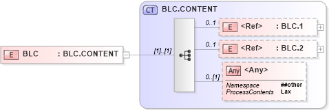 XSD Diagram of BLC in schema segments_xsd (Health Level Seven (HL7))
