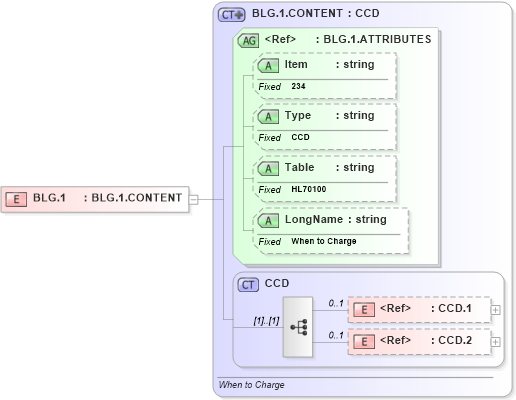 XSD Diagram of BLG.1 in schema fields_xsd (Health Level Seven (HL7))