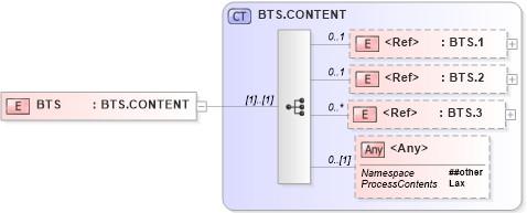 XSD Diagram of BTS in schema segments_xsd (Health Level Seven (HL7))