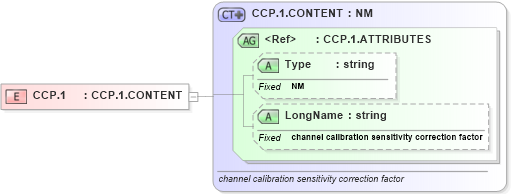 XSD Diagram of CCP.1 in schema datatypes_xsd (Health Level Seven (HL7))