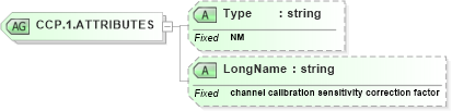 XSD Diagram of CCP.1.ATTRIBUTES in schema datatypes_xsd (Health Level Seven (HL7))
