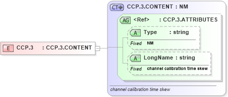 XSD Diagram of CCP.3 in schema datatypes_xsd (Health Level Seven (HL7))