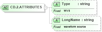 XSD Diagram of CD.2.ATTRIBUTES in schema datatypes_xsd (Health Level Seven (HL7))