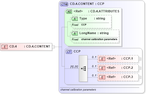 XSD Diagram of CD.4 in schema datatypes_xsd (Health Level Seven (HL7))