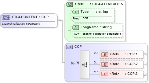 XSD Diagram of CD.4.CONTENT in schema datatypes_xsd (Health Level Seven (HL7))