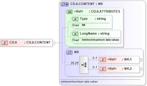 XSD Diagram of CD.6 in schema datatypes_xsd (Health Level Seven (HL7))
