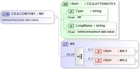 XSD Diagram of CD.6.CONTENT in schema datatypes_xsd (Health Level Seven (HL7))