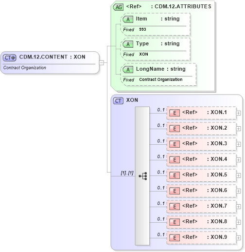 XSD Diagram of CDM.12.CONTENT in schema fields_xsd (Health Level Seven (HL7))