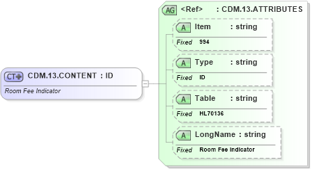 XSD Diagram of CDM.13.CONTENT in schema fields_xsd (Health Level Seven (HL7))