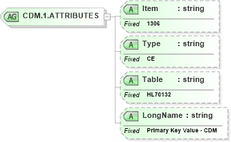 XSD Diagram of CDM.1.ATTRIBUTES in schema fields_xsd (Health Level Seven (HL7))