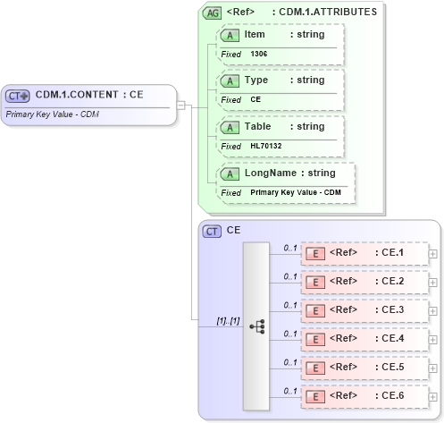 XSD Diagram of CDM.1.CONTENT in schema fields_xsd (Health Level Seven (HL7))