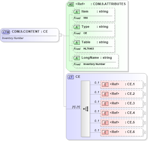 XSD Diagram of CDM.9.CONTENT in schema fields_xsd (Health Level Seven (HL7))