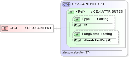 XSD Diagram of CE.4 in schema datatypes_xsd (Health Level Seven (HL7))