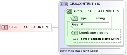 XSD Diagram of CE.6 in schema datatypes_xsd (Health Level Seven (HL7))
