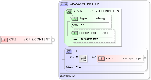 XSD Diagram of CF.2 in schema datatypes_xsd (Health Level Seven (HL7))