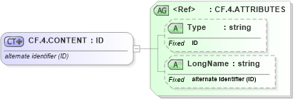 XSD Diagram of CF.4.CONTENT in schema datatypes_xsd (Health Level Seven (HL7))