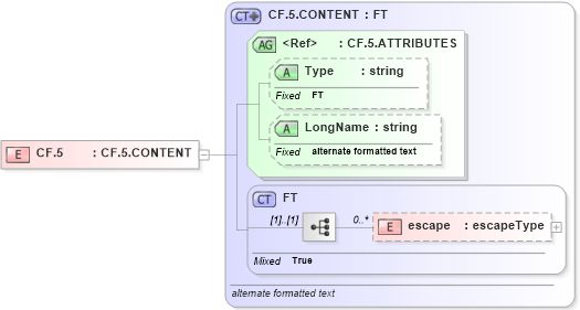 XSD Diagram of CF.5 in schema datatypes_xsd (Health Level Seven (HL7))