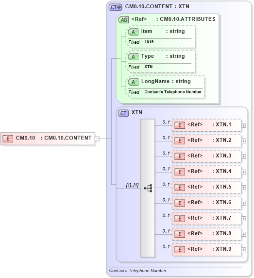 XSD Diagram of CM0.10 in schema fields_xsd (Health Level Seven (HL7))
