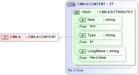 XSD Diagram of CM0.4 in schema fields_xsd (Health Level Seven (HL7))