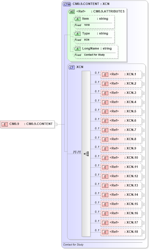 XSD Diagram of CM0.9 in schema fields_xsd (Health Level Seven (HL7))