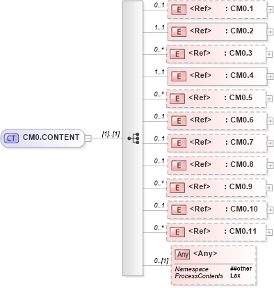 XSD Diagram of CM0.CONTENT in schema segments_xsd (Health Level Seven (HL7))