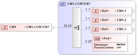 XSD Diagram of CM1 in schema segments_xsd (Health Level Seven (HL7))