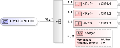 XSD Diagram of CM1.CONTENT in schema segments_xsd (Health Level Seven (HL7))