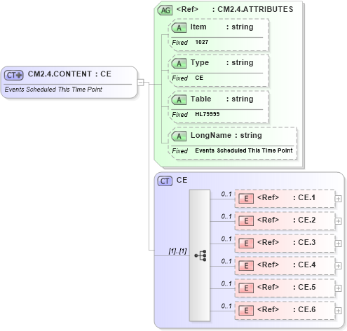 XSD Diagram of CM2.4.CONTENT in schema fields_xsd (Health Level Seven (HL7))