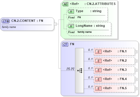 XSD Diagram of CN.2.CONTENT in schema datatypes_xsd (Health Level Seven (HL7))