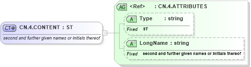 XSD Diagram of CN.4.CONTENT in schema datatypes_xsd (Health Level Seven (HL7))