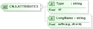 XSD Diagram of CN.5.ATTRIBUTES in schema datatypes_xsd (Health Level Seven (HL7))
