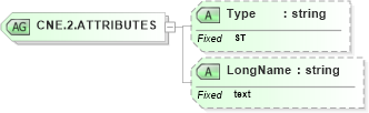 XSD Diagram of CNE.2.ATTRIBUTES in schema datatypes_xsd (Health Level Seven (HL7))