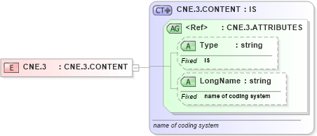 XSD Diagram of CNE.3 in schema datatypes_xsd (Health Level Seven (HL7))