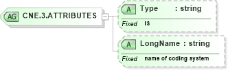 XSD Diagram of CNE.3.ATTRIBUTES in schema datatypes_xsd (Health Level Seven (HL7))
