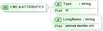 XSD Diagram of CNE.4.ATTRIBUTES in schema datatypes_xsd (Health Level Seven (HL7))