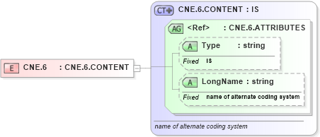 XSD Diagram of CNE.6 in schema datatypes_xsd (Health Level Seven (HL7))
