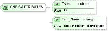 XSD Diagram of CNE.6.ATTRIBUTES in schema datatypes_xsd (Health Level Seven (HL7))