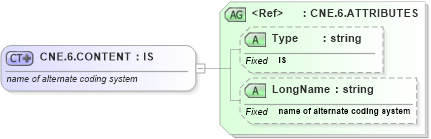 XSD Diagram of CNE.6.CONTENT in schema datatypes_xsd (Health Level Seven (HL7))