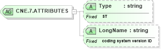 XSD Diagram of CNE.7.ATTRIBUTES in schema datatypes_xsd (Health Level Seven (HL7))