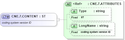 XSD Diagram of CNE.7.CONTENT in schema datatypes_xsd (Health Level Seven (HL7))