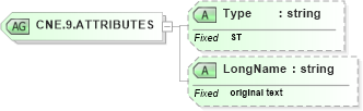 XSD Diagram of CNE.9.ATTRIBUTES in schema datatypes_xsd (Health Level Seven (HL7))