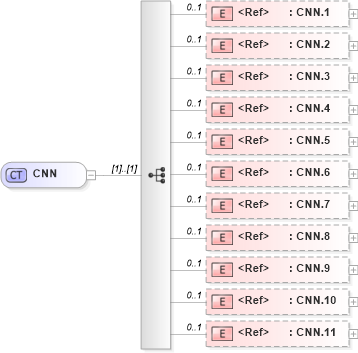 XSD Diagram of CNN in schema datatypes_xsd (Health Level Seven (HL7))