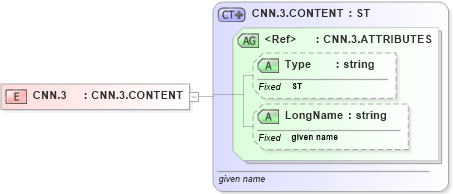 XSD Diagram of CNN.3 in schema datatypes_xsd (Health Level Seven (HL7))