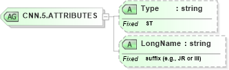 XSD Diagram of CNN.5.ATTRIBUTES in schema datatypes_xsd (Health Level Seven (HL7))